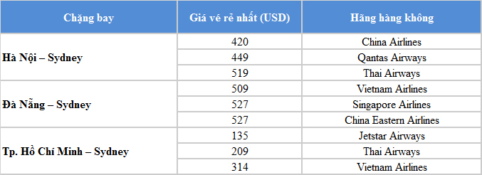 Chi phí thăm thân nhân tại Úc mới nhất 2021